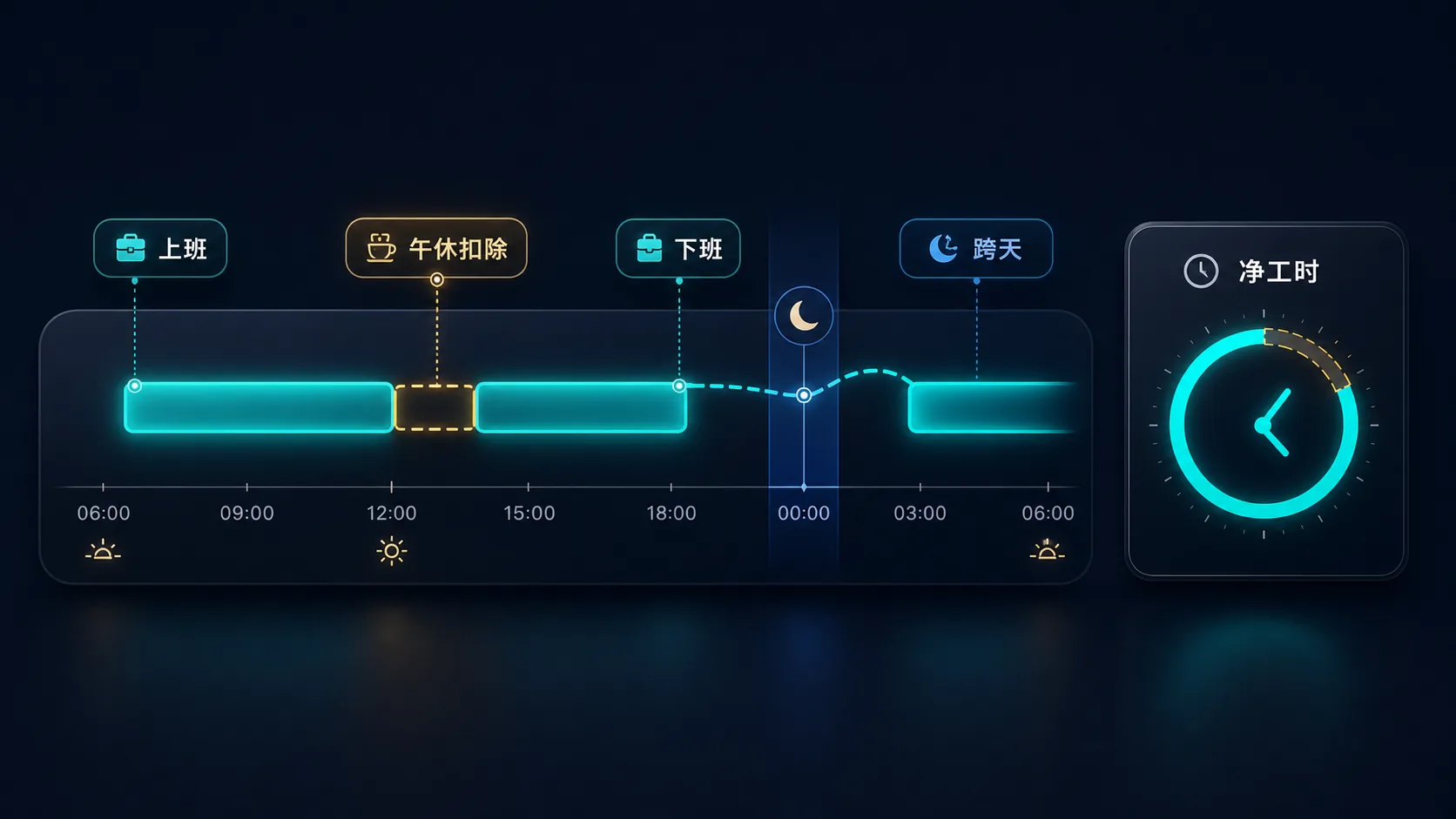 牛马日志午休扣除和跨天班次净工时示意图